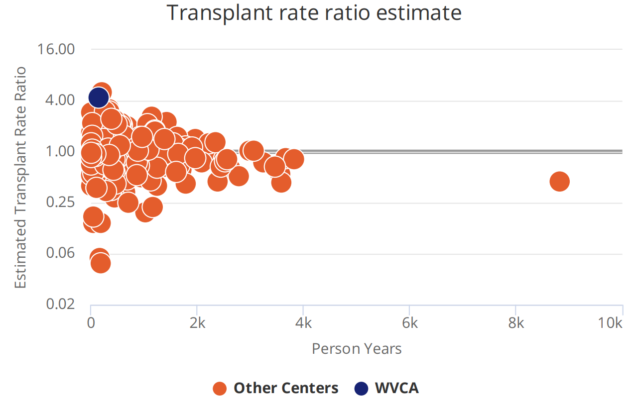 Camc 2 in the country for kidney transplant wait time camc health system